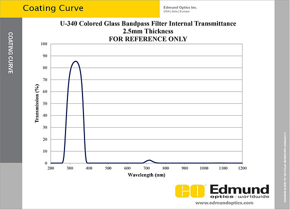 Hoya U-340 Response Curve