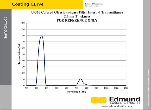 Hoya U-360 Response Curve