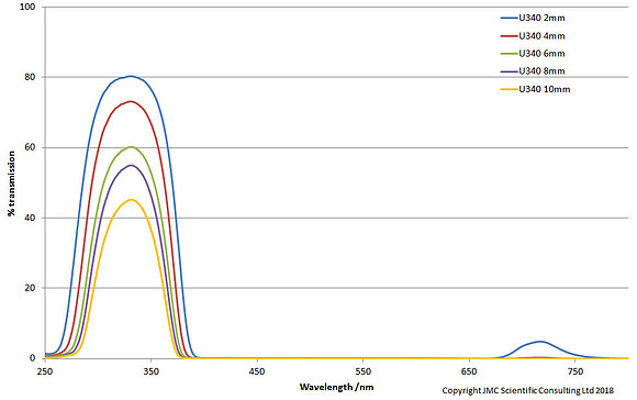 U340 response curve vs filter thickness
